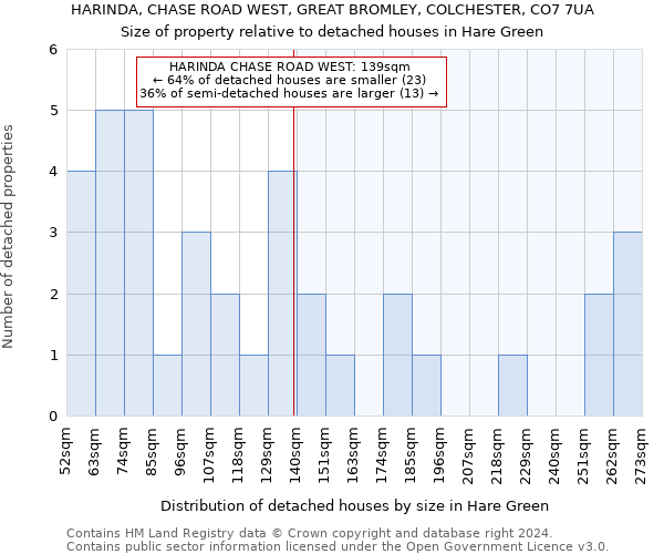 HARINDA, CHASE ROAD WEST, GREAT BROMLEY, COLCHESTER, CO7 7UA: Size of property relative to detached houses in Hare Green