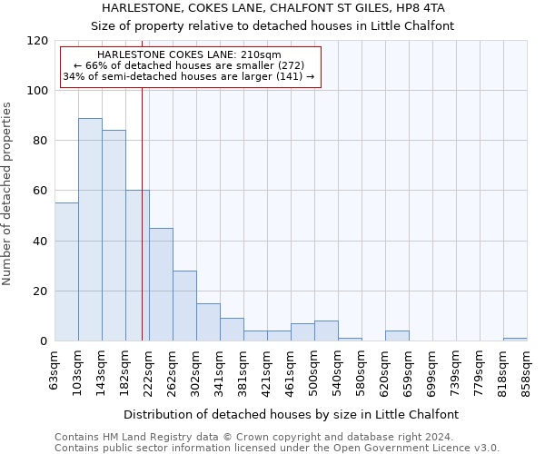 HARLESTONE, COKES LANE, CHALFONT ST GILES, HP8 4TA: Size of property relative to detached houses in Little Chalfont