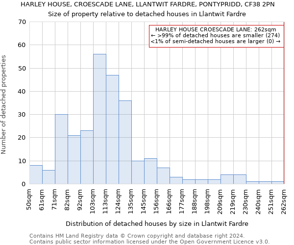 HARLEY HOUSE, CROESCADE LANE, LLANTWIT FARDRE, PONTYPRIDD, CF38 2PN: Size of property relative to detached houses in Llantwit Fardre