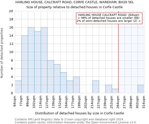 HARLING HOUSE, CALCRAFT ROAD, CORFE CASTLE, WAREHAM, BH20 5EL: Size of property relative to detached houses in Corfe Castle