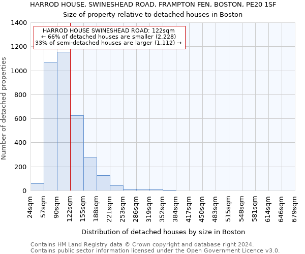 HARROD HOUSE, SWINESHEAD ROAD, FRAMPTON FEN, BOSTON, PE20 1SF: Size of property relative to detached houses in Boston