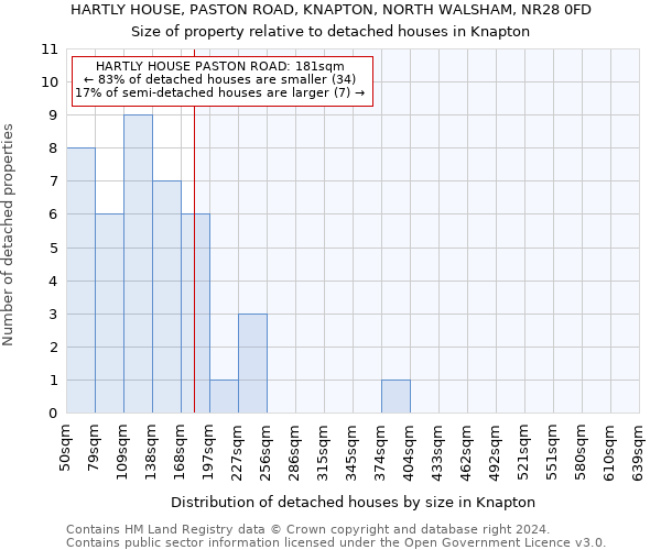 HARTLY HOUSE, PASTON ROAD, KNAPTON, NORTH WALSHAM, NR28 0FD: Size of property relative to detached houses in Knapton