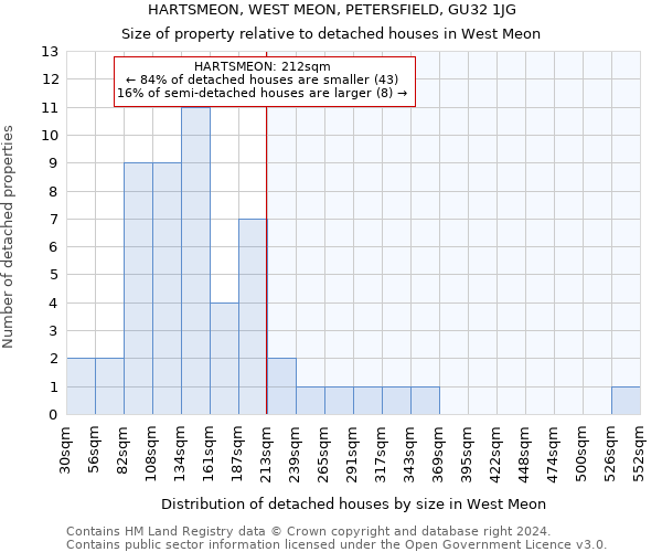 HARTSMEON, WEST MEON, PETERSFIELD, GU32 1JG: Size of property relative to detached houses in West Meon