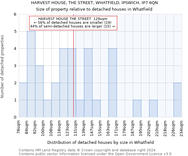 HARVEST HOUSE, THE STREET, WHATFIELD, IPSWICH, IP7 6QN: Size of property relative to detached houses in Whatfield