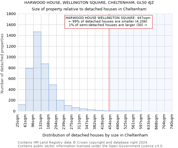 HARWOOD HOUSE, WELLINGTON SQUARE, CHELTENHAM, GL50 4JZ: Size of property relative to detached houses in Cheltenham