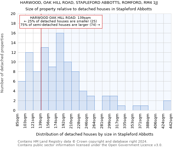 HARWOOD, OAK HILL ROAD, STAPLEFORD ABBOTTS, ROMFORD, RM4 1JJ: Size of property relative to detached houses in Stapleford Abbotts