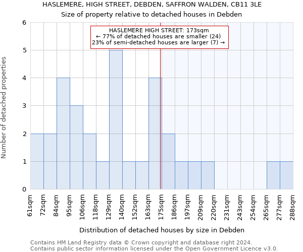 HASLEMERE, HIGH STREET, DEBDEN, SAFFRON WALDEN, CB11 3LE: Size of property relative to detached houses in Debden