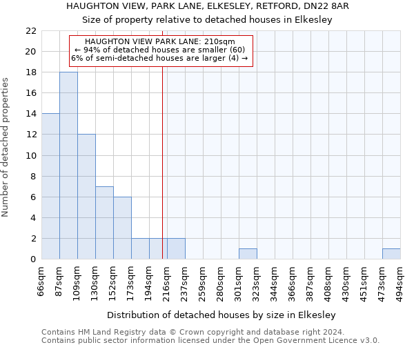 HAUGHTON VIEW, PARK LANE, ELKESLEY, RETFORD, DN22 8AR: Size of property relative to detached houses in Elkesley