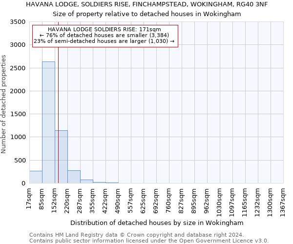 HAVANA LODGE, SOLDIERS RISE, FINCHAMPSTEAD, WOKINGHAM, RG40 3NF: Size of property relative to detached houses in Wokingham