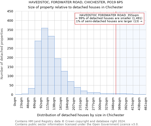 HAVEDSTOC, FORDWATER ROAD, CHICHESTER, PO19 6PS: Size of property relative to detached houses in Chichester