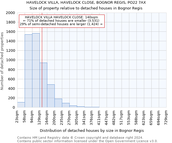 HAVELOCK VILLA, HAVELOCK CLOSE, BOGNOR REGIS, PO22 7AX: Size of property relative to detached houses in Bognor Regis