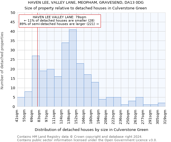 HAVEN LEE, VALLEY LANE, MEOPHAM, GRAVESEND, DA13 0DG: Size of property relative to detached houses in Culverstone Green