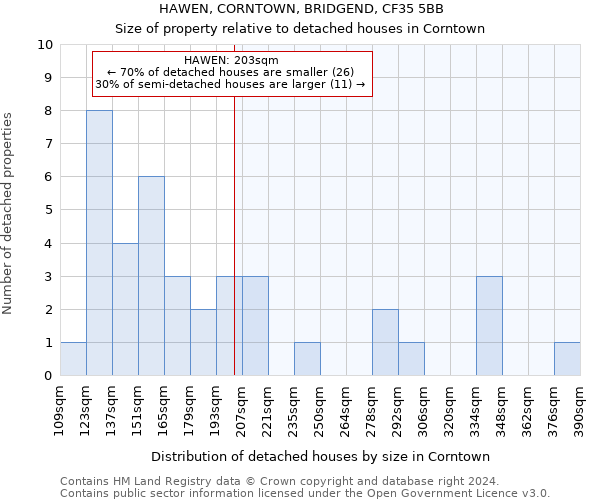 HAWEN, CORNTOWN, BRIDGEND, CF35 5BB: Size of property relative to detached houses in Corntown