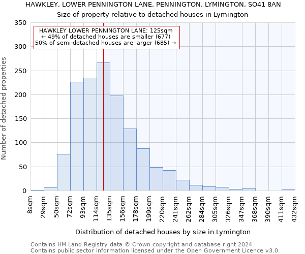 HAWKLEY, LOWER PENNINGTON LANE, PENNINGTON, LYMINGTON, SO41 8AN: Size of property relative to detached houses in Lymington