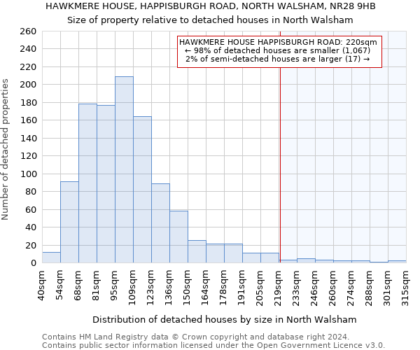 HAWKMERE HOUSE, HAPPISBURGH ROAD, NORTH WALSHAM, NR28 9HB: Size of property relative to detached houses in North Walsham