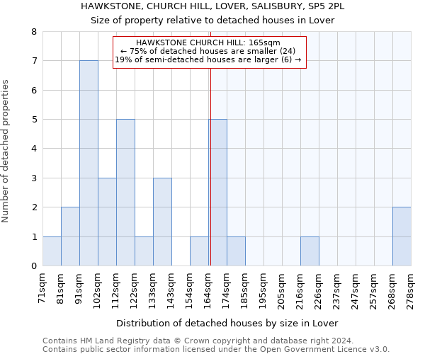 HAWKSTONE, CHURCH HILL, LOVER, SALISBURY, SP5 2PL: Size of property relative to detached houses in Lover