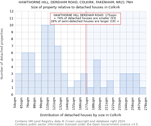 HAWTHORNE HILL, DEREHAM ROAD, COLKIRK, FAKENHAM, NR21 7NH: Size of property relative to detached houses in Colkirk