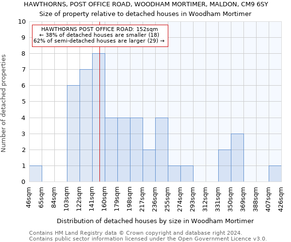 HAWTHORNS, POST OFFICE ROAD, WOODHAM MORTIMER, MALDON, CM9 6SY: Size of property relative to detached houses in Woodham Mortimer