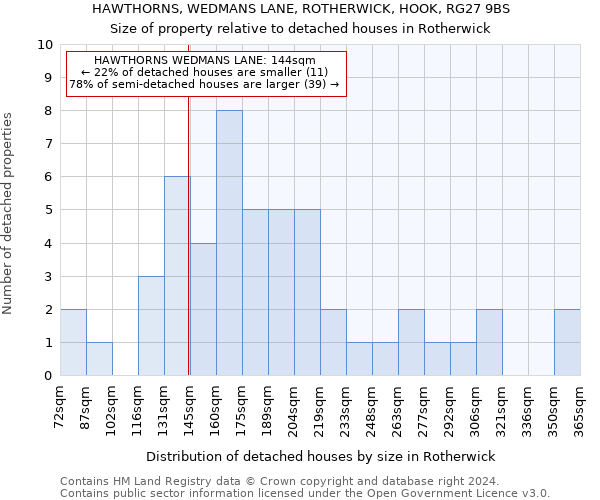 HAWTHORNS, WEDMANS LANE, ROTHERWICK, HOOK, RG27 9BS: Size of property relative to detached houses in Rotherwick