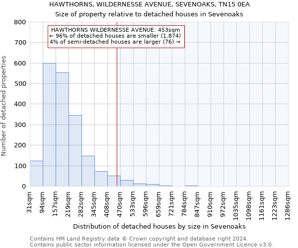 HAWTHORNS, WILDERNESSE AVENUE, SEVENOAKS, TN15 0EA: Size of property relative to detached houses in Sevenoaks