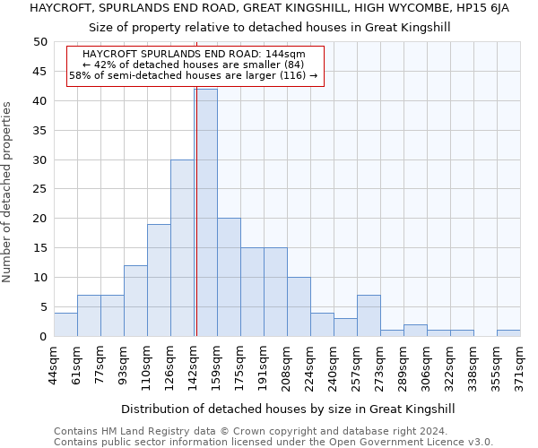 HAYCROFT, SPURLANDS END ROAD, GREAT KINGSHILL, HIGH WYCOMBE, HP15 6JA: Size of property relative to detached houses in Great Kingshill