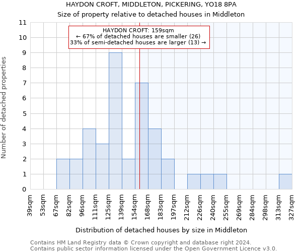 HAYDON CROFT, MIDDLETON, PICKERING, YO18 8PA: Size of property relative to detached houses in Middleton