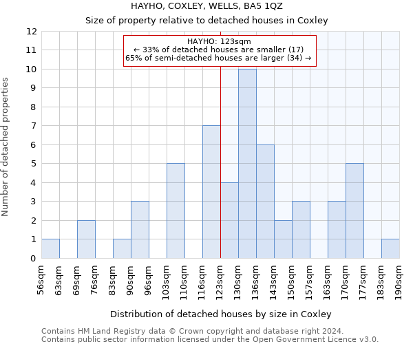 HAYHO, COXLEY, WELLS, BA5 1QZ: Size of property relative to detached houses in Coxley