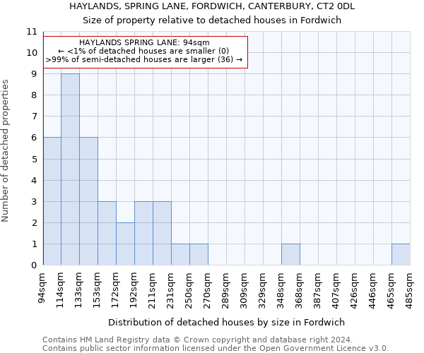 HAYLANDS, SPRING LANE, FORDWICH, CANTERBURY, CT2 0DL: Size of property relative to detached houses in Fordwich