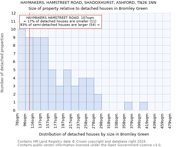 HAYMAKERS, HAMSTREET ROAD, SHADOXHURST, ASHFORD, TN26 1NN: Size of property relative to detached houses in Bromley Green