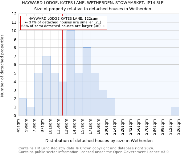 HAYWARD LODGE, KATES LANE, WETHERDEN, STOWMARKET, IP14 3LE: Size of property relative to detached houses in Wetherden