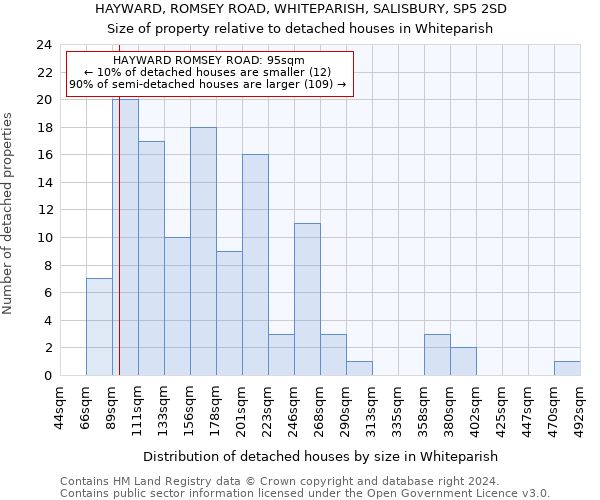 HAYWARD, ROMSEY ROAD, WHITEPARISH, SALISBURY, SP5 2SD: Size of property relative to detached houses in Whiteparish