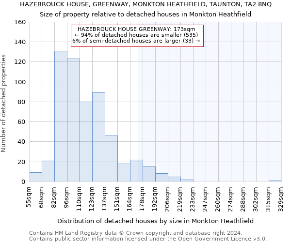 HAZEBROUCK HOUSE, GREENWAY, MONKTON HEATHFIELD, TAUNTON, TA2 8NQ: Size of property relative to detached houses in Monkton Heathfield