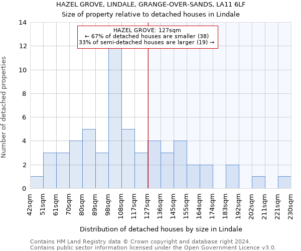 HAZEL GROVE, LINDALE, GRANGE-OVER-SANDS, LA11 6LF: Size of property relative to detached houses in Lindale