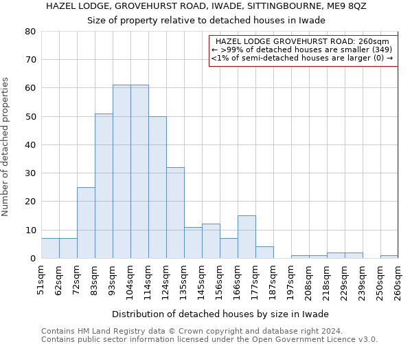 HAZEL LODGE, GROVEHURST ROAD, IWADE, SITTINGBOURNE, ME9 8QZ: Size of property relative to detached houses in Iwade