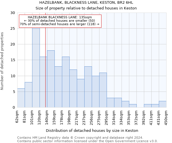 HAZELBANK, BLACKNESS LANE, KESTON, BR2 6HL: Size of property relative to detached houses in Keston