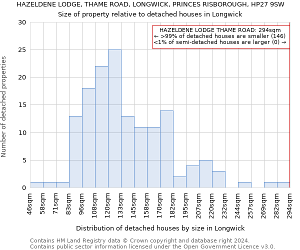 HAZELDENE LODGE, THAME ROAD, LONGWICK, PRINCES RISBOROUGH, HP27 9SW: Size of property relative to detached houses in Longwick