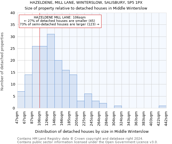 HAZELDENE, MILL LANE, WINTERSLOW, SALISBURY, SP5 1PX: Size of property relative to detached houses in Middle Winterslow