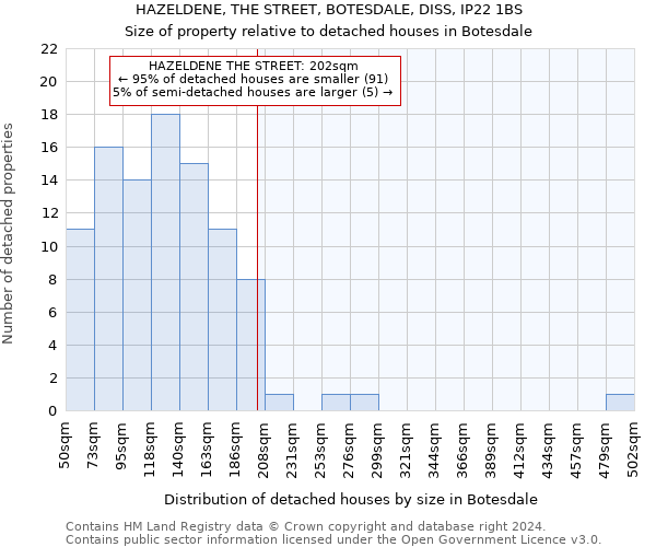 HAZELDENE, THE STREET, BOTESDALE, DISS, IP22 1BS: Size of property relative to detached houses in Botesdale