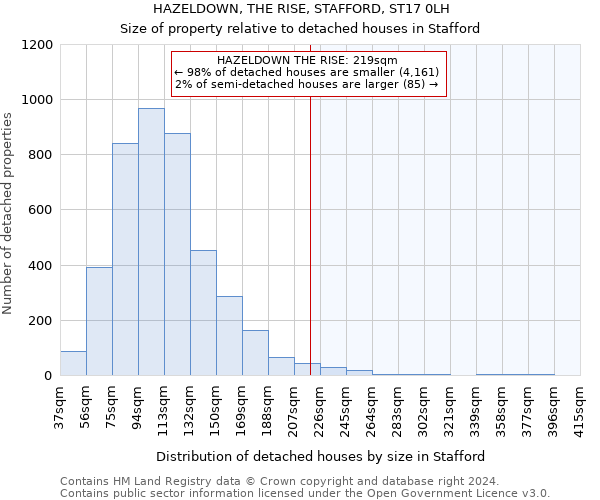 HAZELDOWN, THE RISE, STAFFORD, ST17 0LH: Size of property relative to detached houses in Stafford