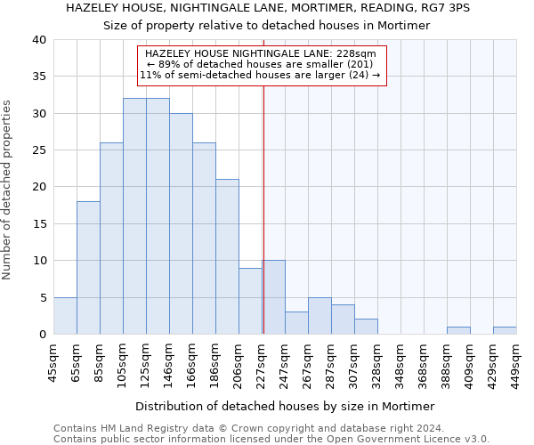 HAZELEY HOUSE, NIGHTINGALE LANE, MORTIMER, READING, RG7 3PS: Size of property relative to detached houses in Mortimer