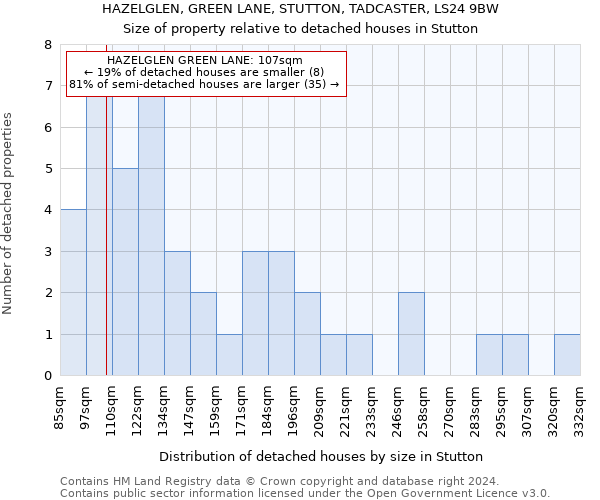 HAZELGLEN, GREEN LANE, STUTTON, TADCASTER, LS24 9BW: Size of property relative to detached houses in Stutton