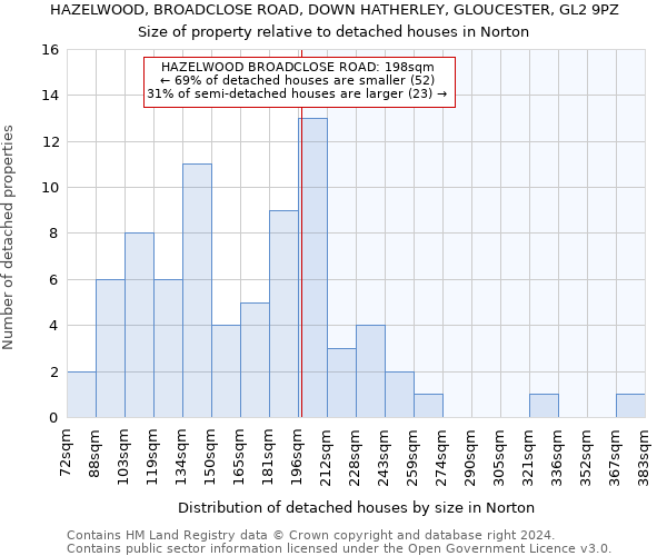 HAZELWOOD, BROADCLOSE ROAD, DOWN HATHERLEY, GLOUCESTER, GL2 9PZ: Size of property relative to detached houses in Norton