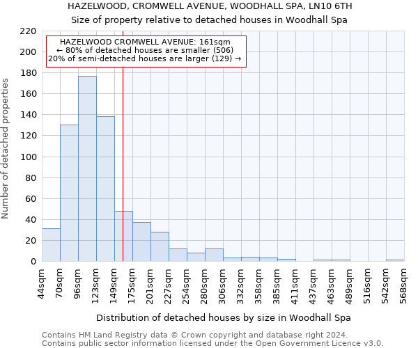 HAZELWOOD, CROMWELL AVENUE, WOODHALL SPA, LN10 6TH: Size of property relative to detached houses in Woodhall Spa