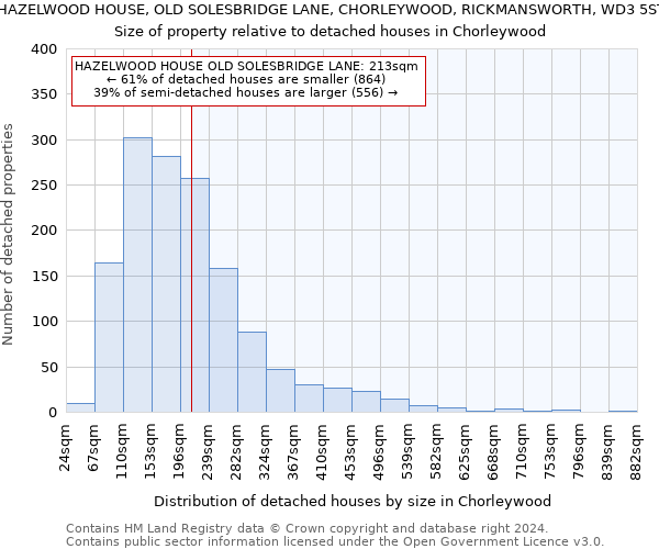 HAZELWOOD HOUSE, OLD SOLESBRIDGE LANE, CHORLEYWOOD, RICKMANSWORTH, WD3 5ST: Size of property relative to detached houses in Chorleywood