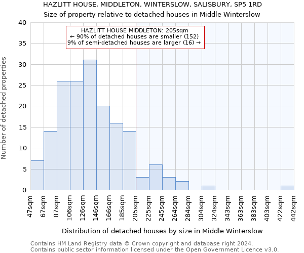 HAZLITT HOUSE, MIDDLETON, WINTERSLOW, SALISBURY, SP5 1RD: Size of property relative to detached houses in Middle Winterslow