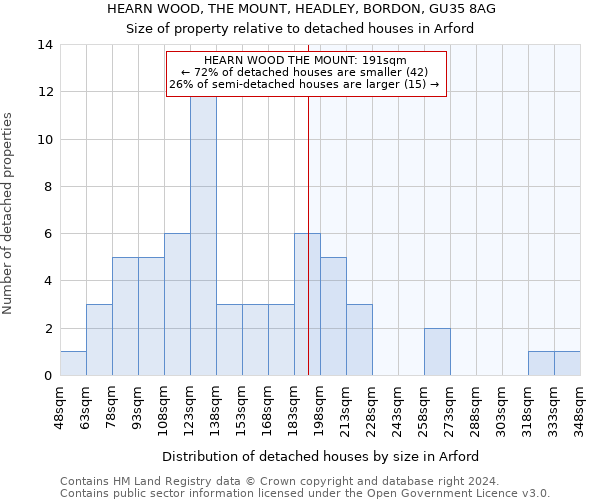 HEARN WOOD, THE MOUNT, HEADLEY, BORDON, GU35 8AG: Size of property relative to detached houses in Arford