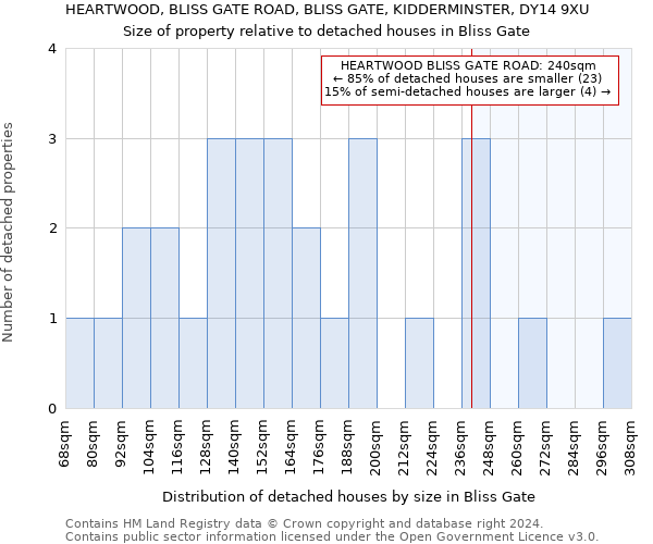 HEARTWOOD, BLISS GATE ROAD, BLISS GATE, KIDDERMINSTER, DY14 9XU: Size of property relative to detached houses in Bliss Gate