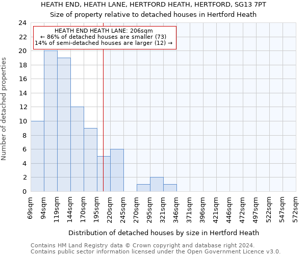 HEATH END, HEATH LANE, HERTFORD HEATH, HERTFORD, SG13 7PT: Size of property relative to detached houses in Hertford Heath