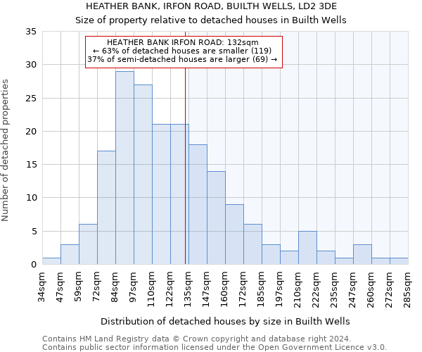 HEATHER BANK, IRFON ROAD, BUILTH WELLS, LD2 3DE: Size of property relative to detached houses in Builth Wells