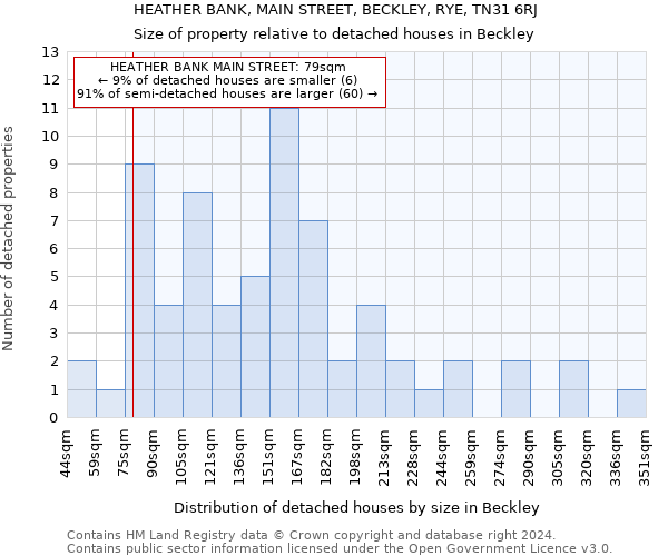 HEATHER BANK, MAIN STREET, BECKLEY, RYE, TN31 6RJ: Size of property relative to detached houses in Beckley